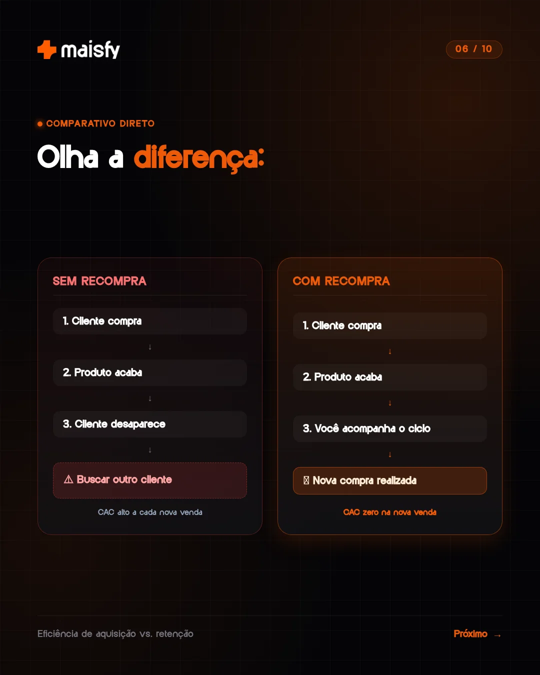 Comparativo entre vender sem e com recompra